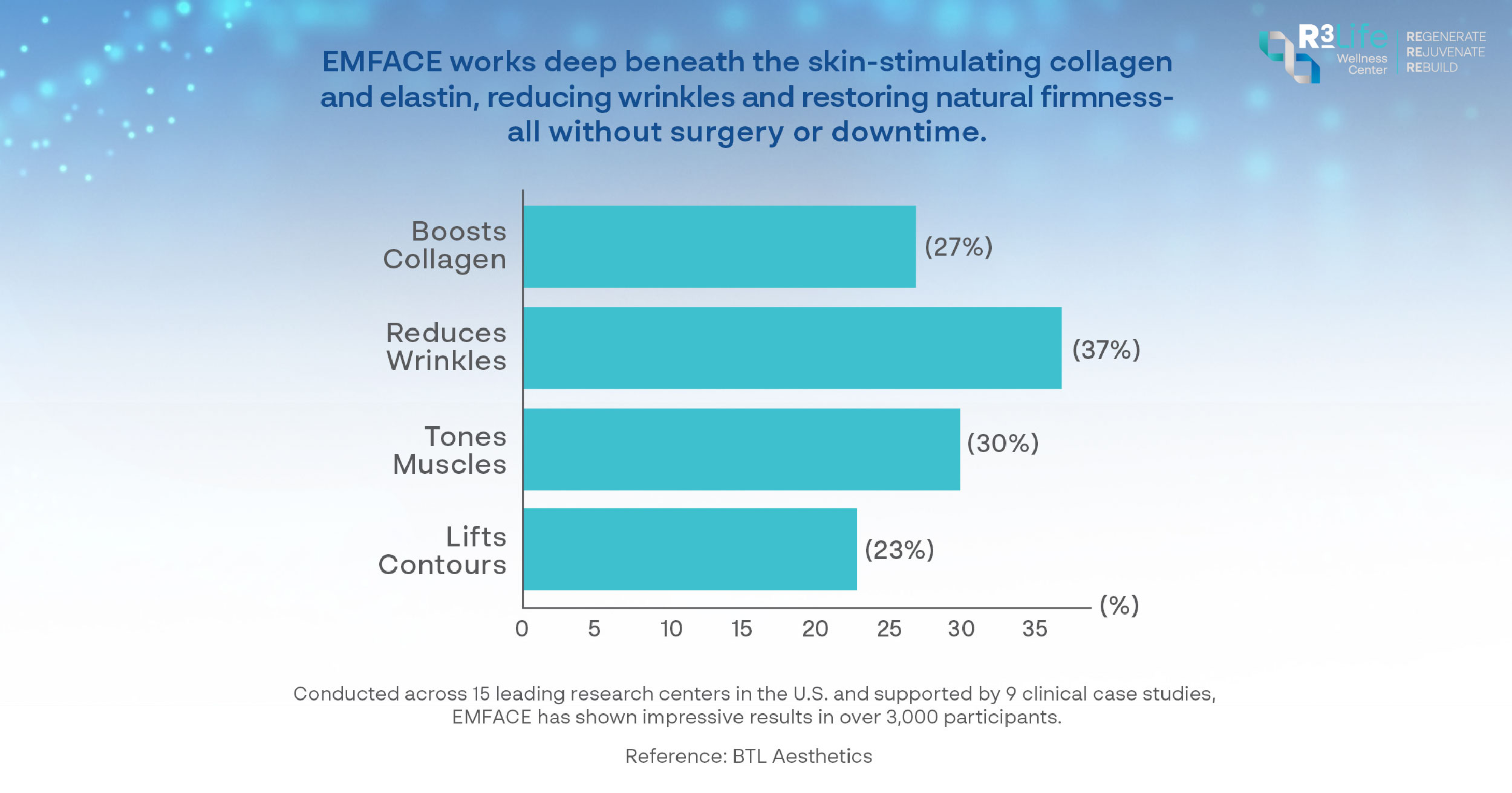 EMFACE results showing increased collagen, reduced wrinkles, toned facial muscles and lifted contours without surgery