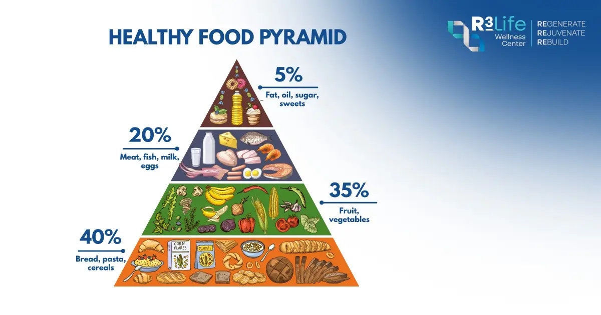 Healthy Food Pyramid showing recommended proportions of grains, vegetables, protein, and fats